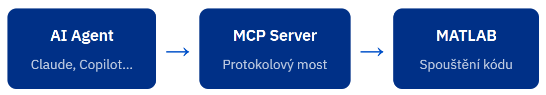 Schéma toku komunikace: AI Agent – MCP Server – MATLAB