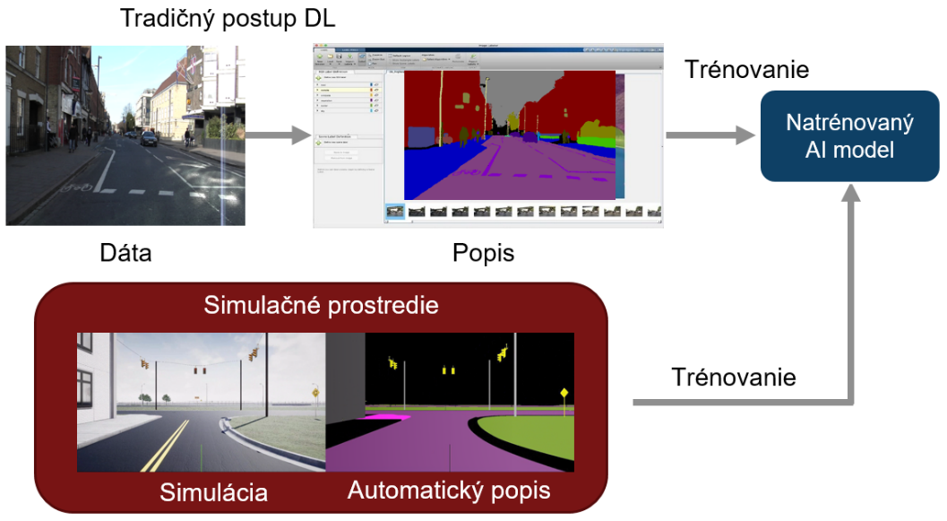 Obr.2 Proces trénovania AI algoritmu
