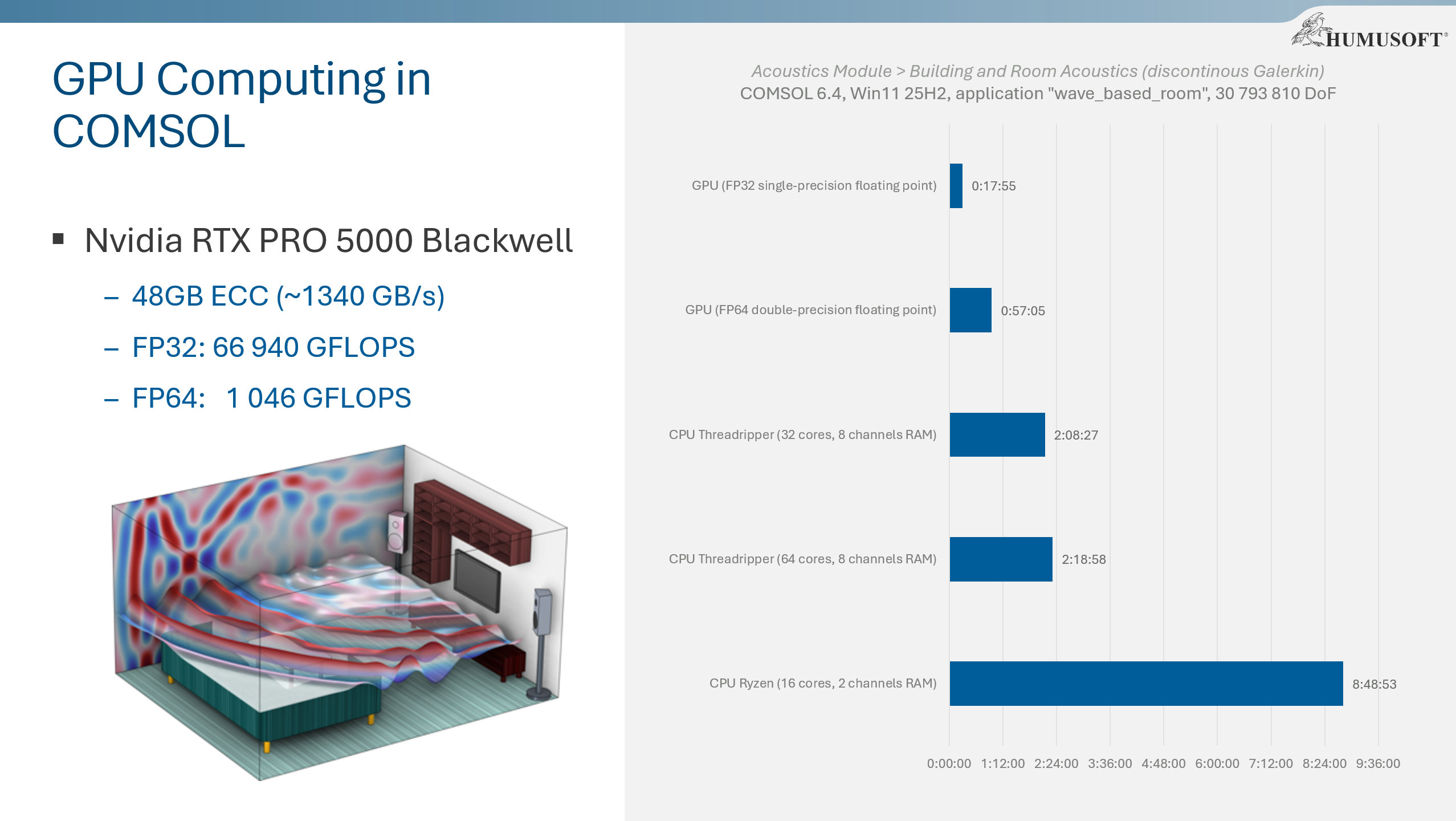GPU vs CPU, Acoustics Module, COMSOL Multiphysics 6.4 (30 793 810 stupňů volnosti)