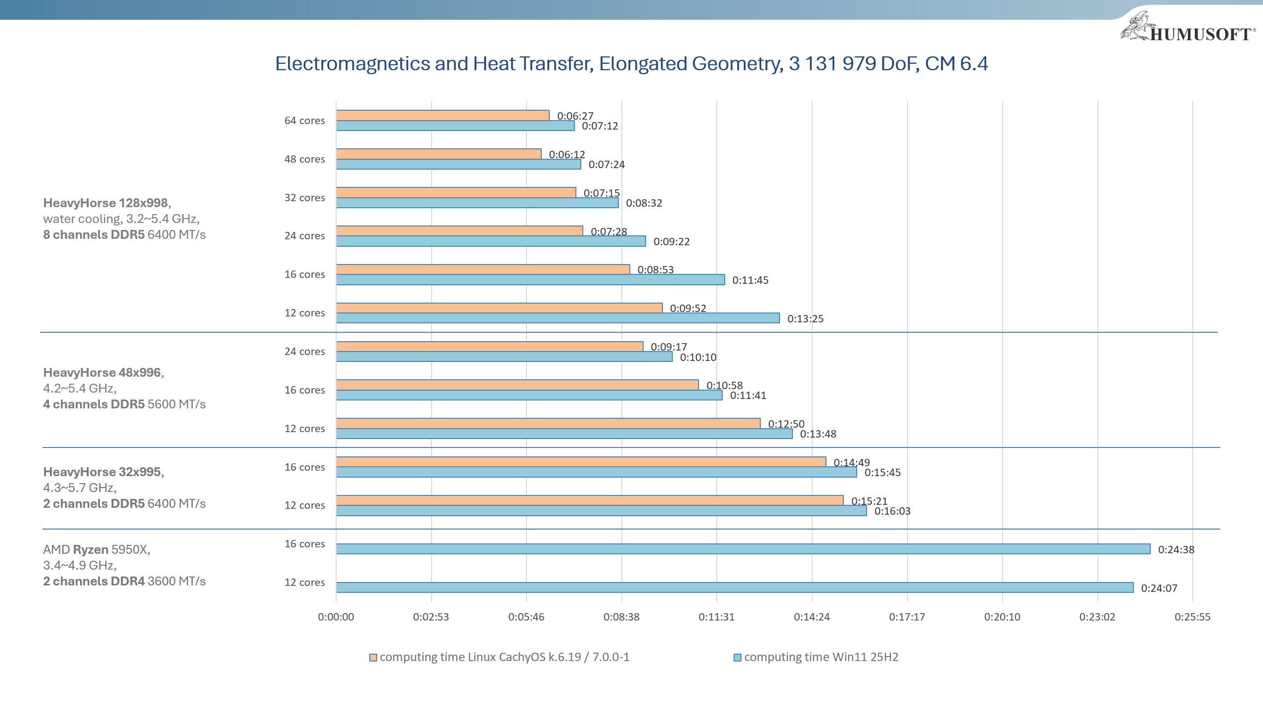 Vliv počtu jader CPU a propustnosti paměťové sběrnice na rychlost výpočtu, COMSOL Multiphysics 6.4, Electromagnetic and Heat Transfer (3 131 979 stupňů volnosti)
